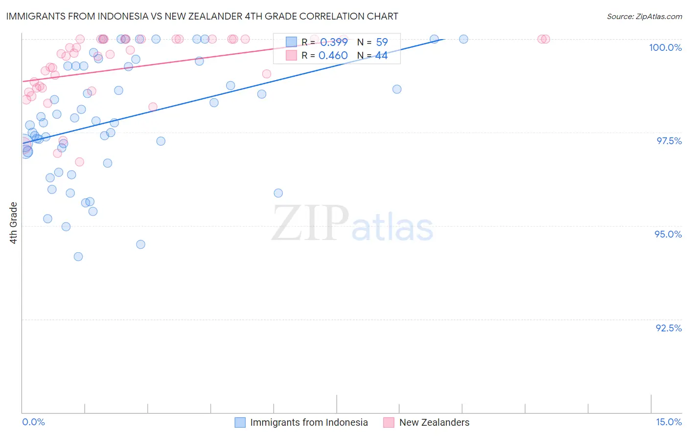 Immigrants from Indonesia vs New Zealander 4th Grade