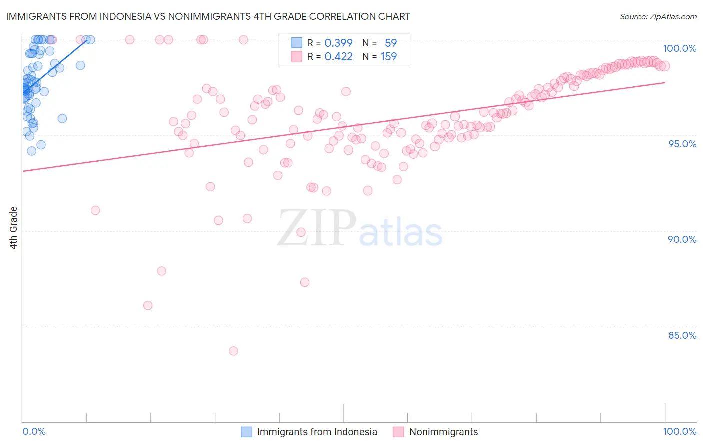 Immigrants from Indonesia vs Nonimmigrants 4th Grade