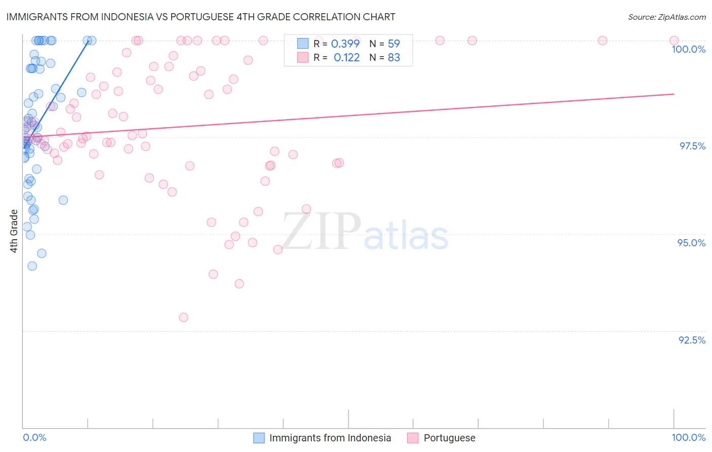 Immigrants from Indonesia vs Portuguese 4th Grade