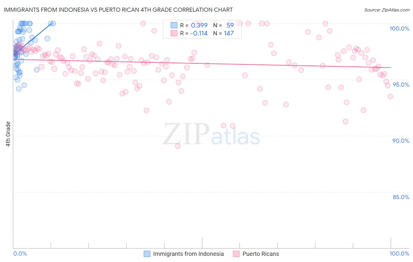 Immigrants from Indonesia vs Puerto Rican 4th Grade