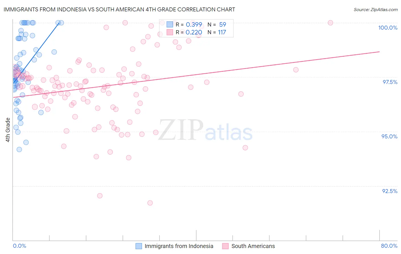 Immigrants from Indonesia vs South American 4th Grade