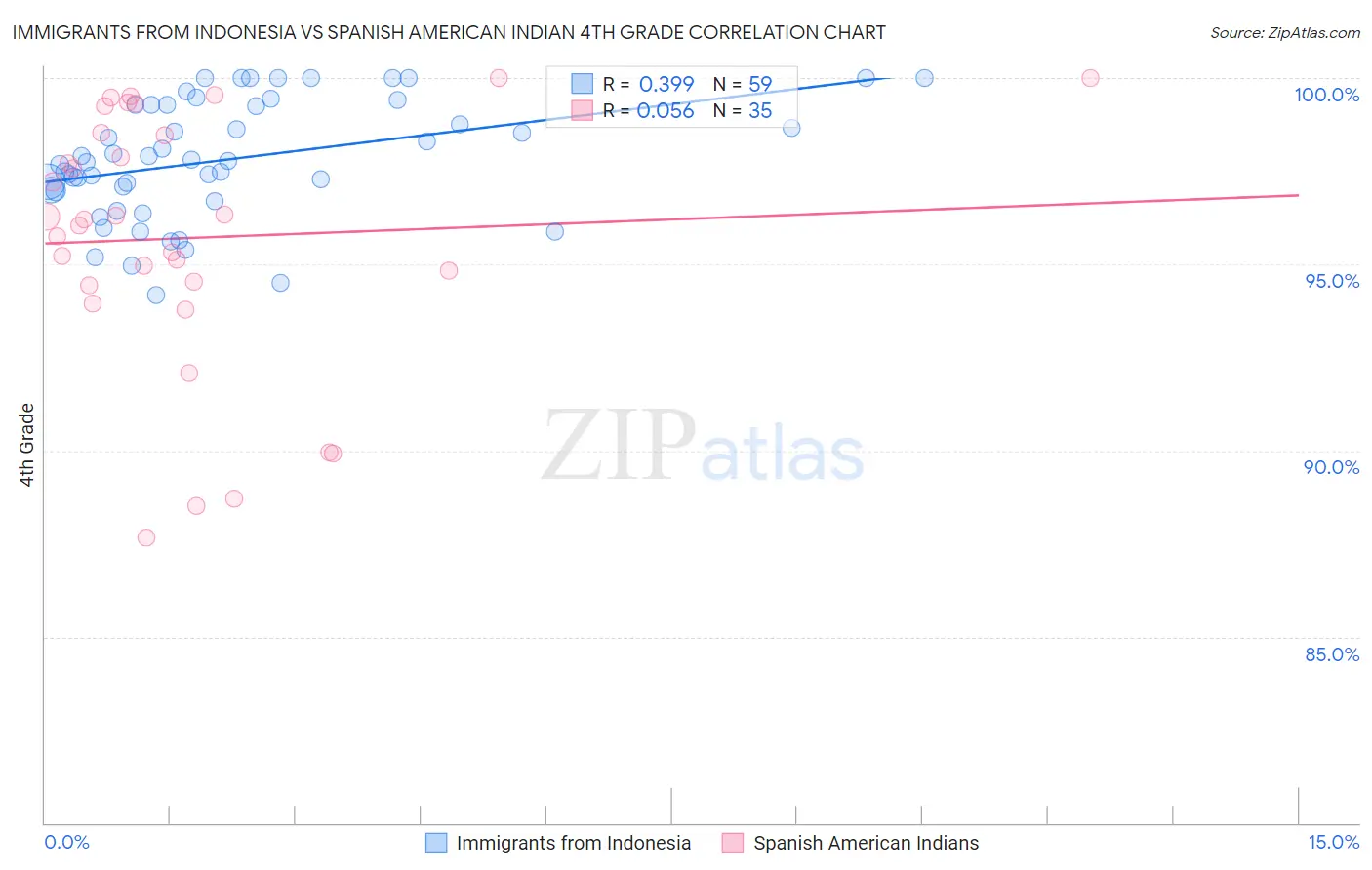 Immigrants from Indonesia vs Spanish American Indian 4th Grade