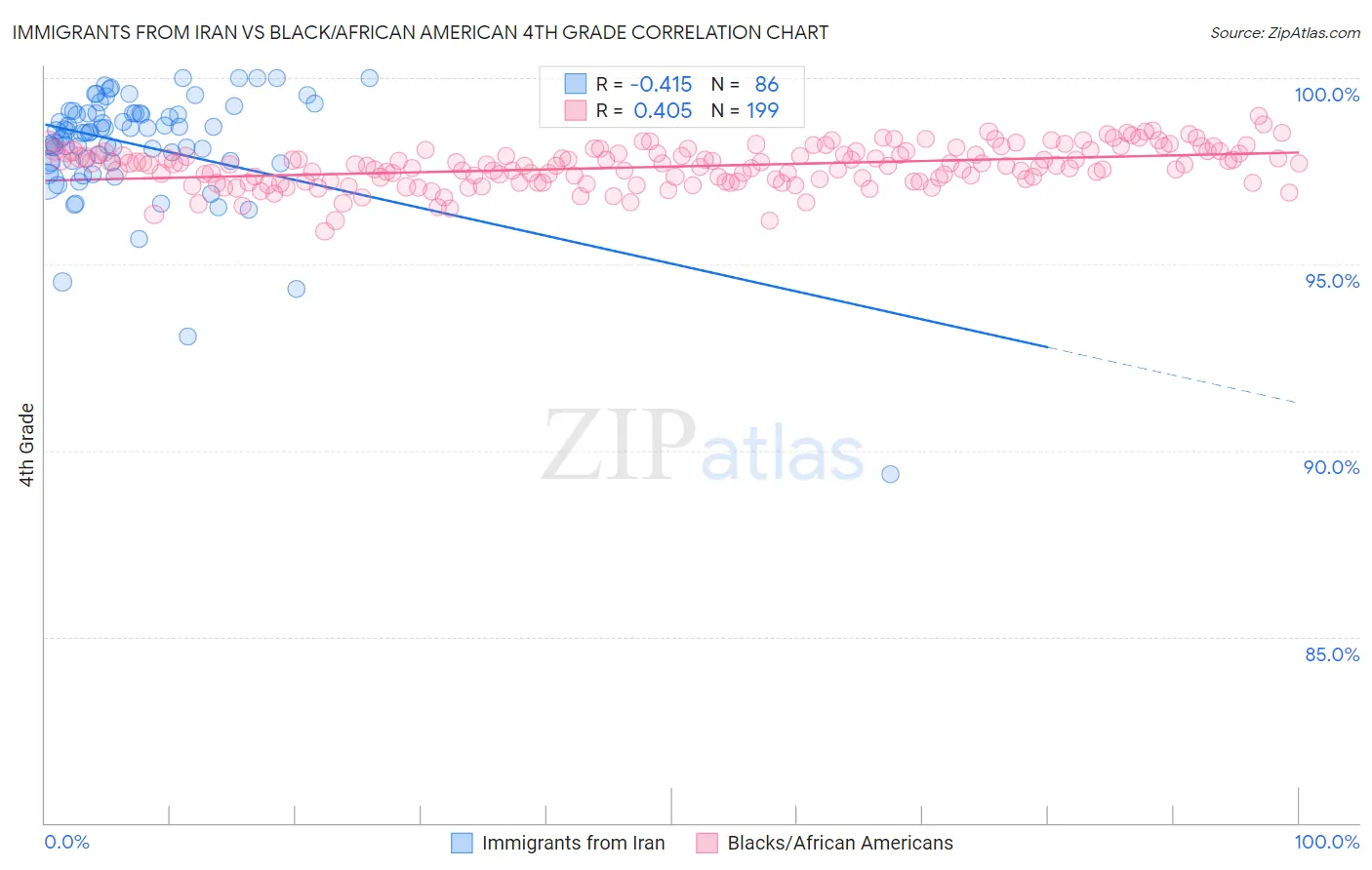 Immigrants from Iran vs Black/African American 4th Grade