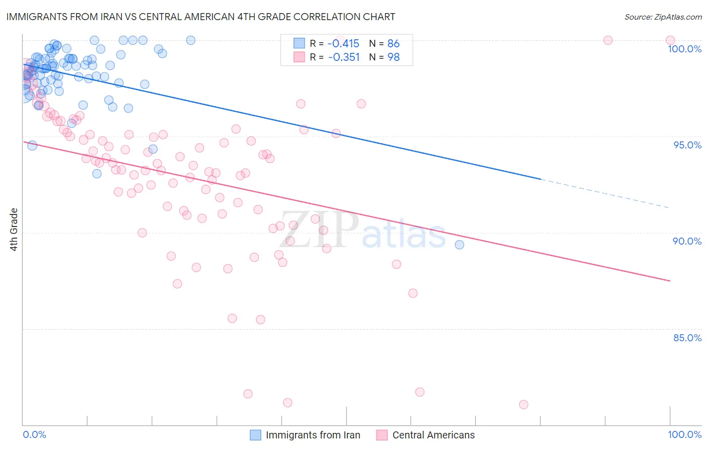 Immigrants from Iran vs Central American 4th Grade