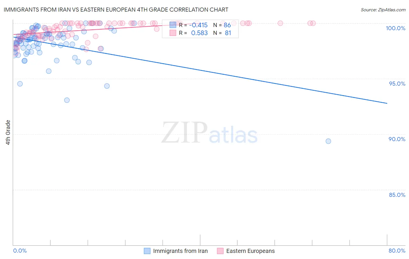 Immigrants from Iran vs Eastern European 4th Grade