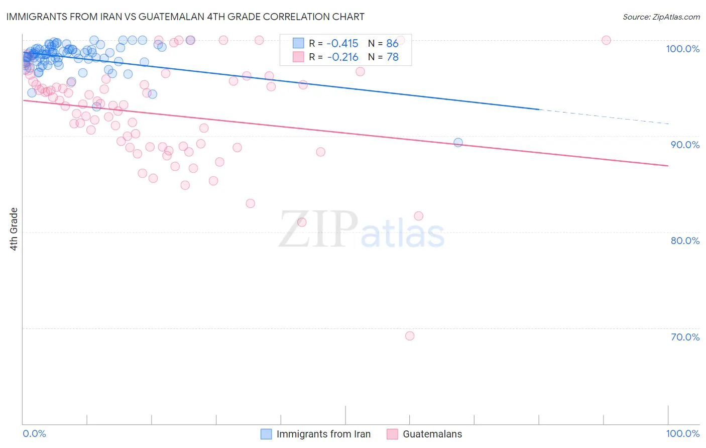 Immigrants from Iran vs Guatemalan 4th Grade
