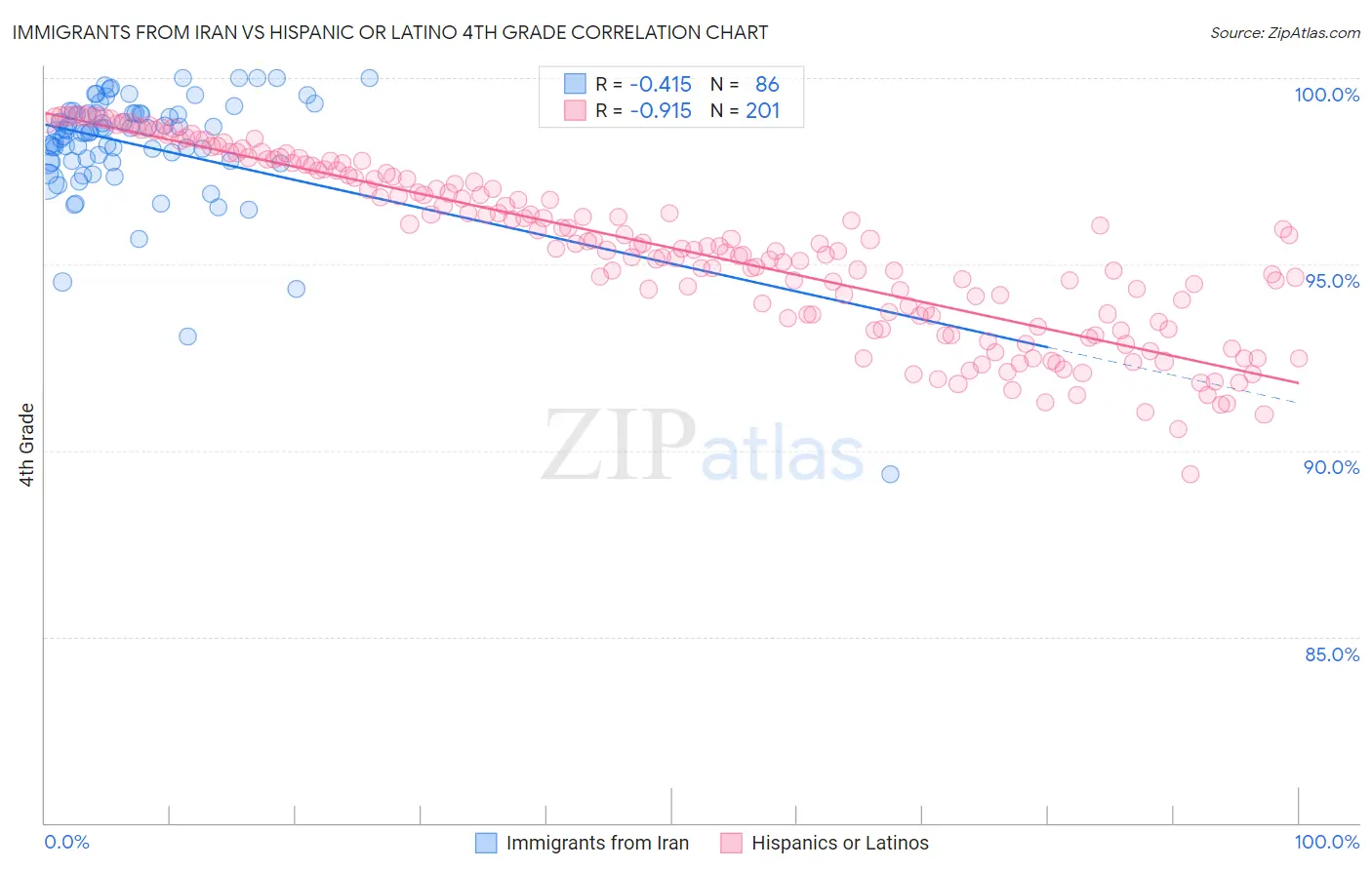 Immigrants from Iran vs Hispanic or Latino 4th Grade