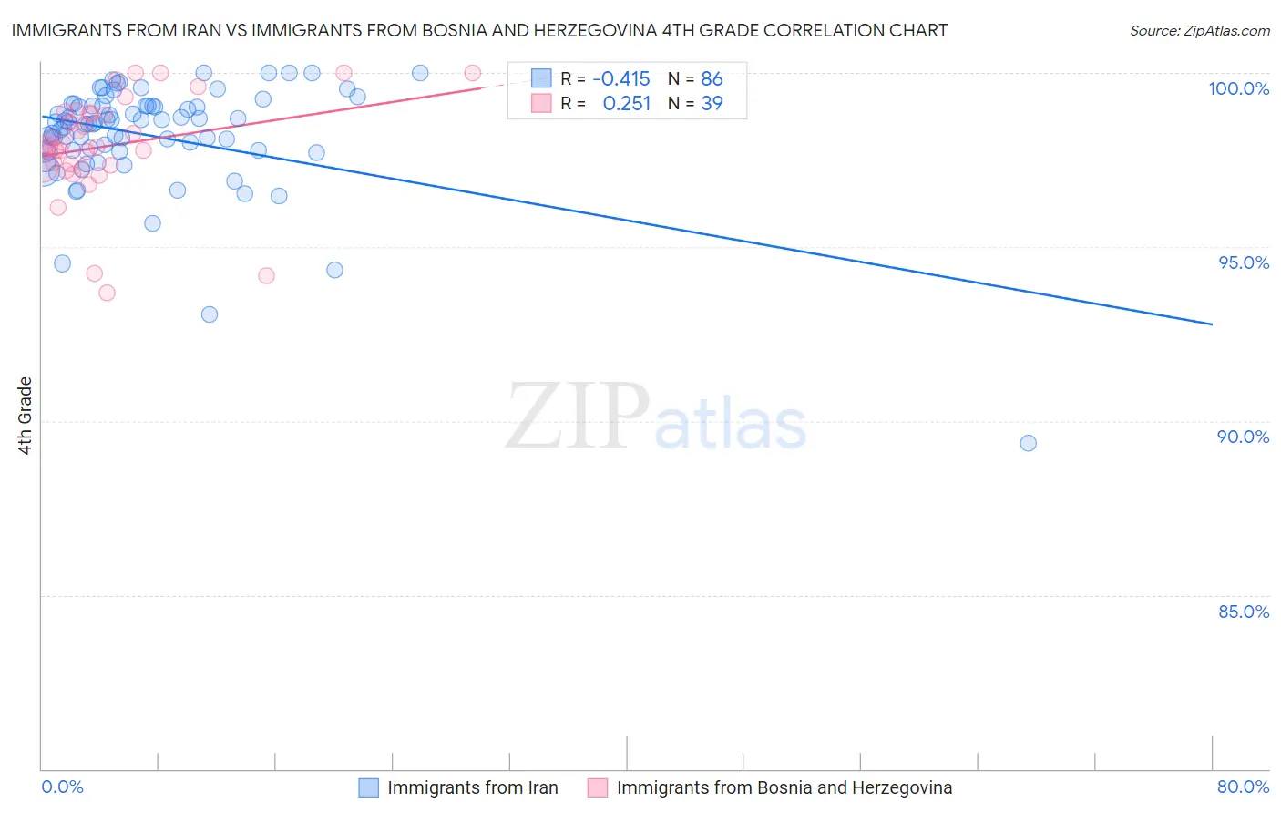 Immigrants from Iran vs Immigrants from Bosnia and Herzegovina 4th Grade