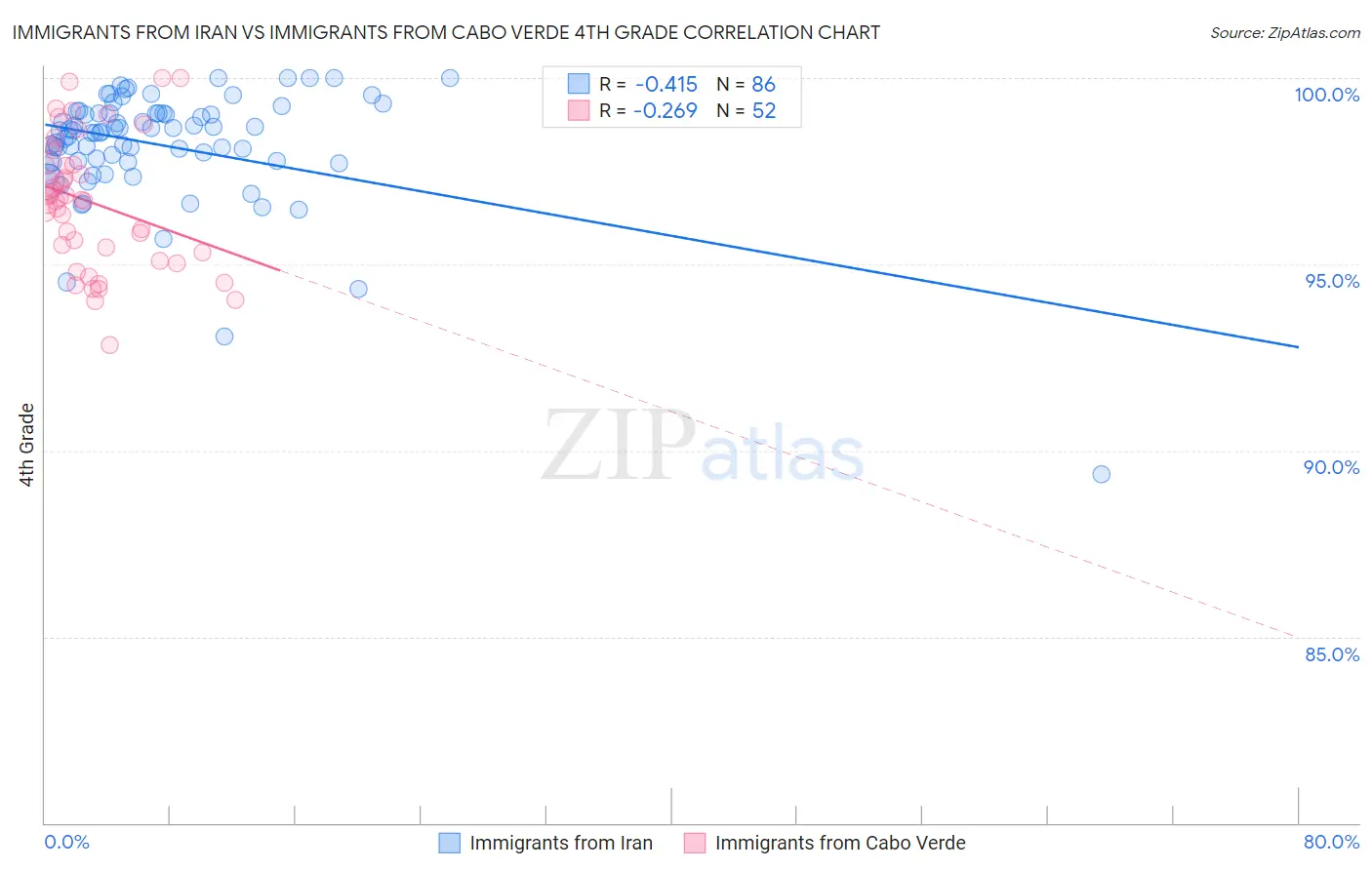 Immigrants from Iran vs Immigrants from Cabo Verde 4th Grade