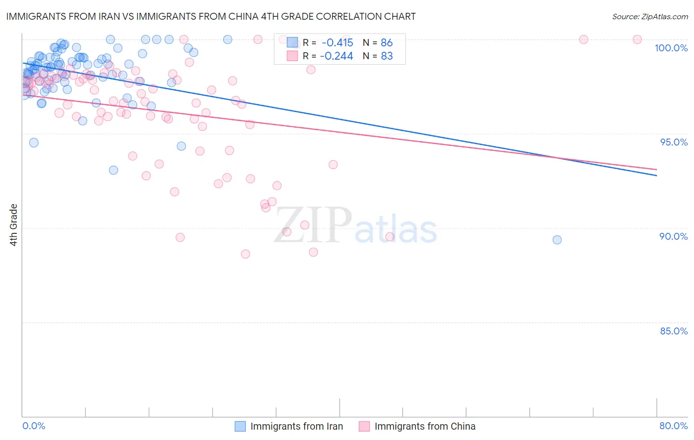 Immigrants from Iran vs Immigrants from China 4th Grade
