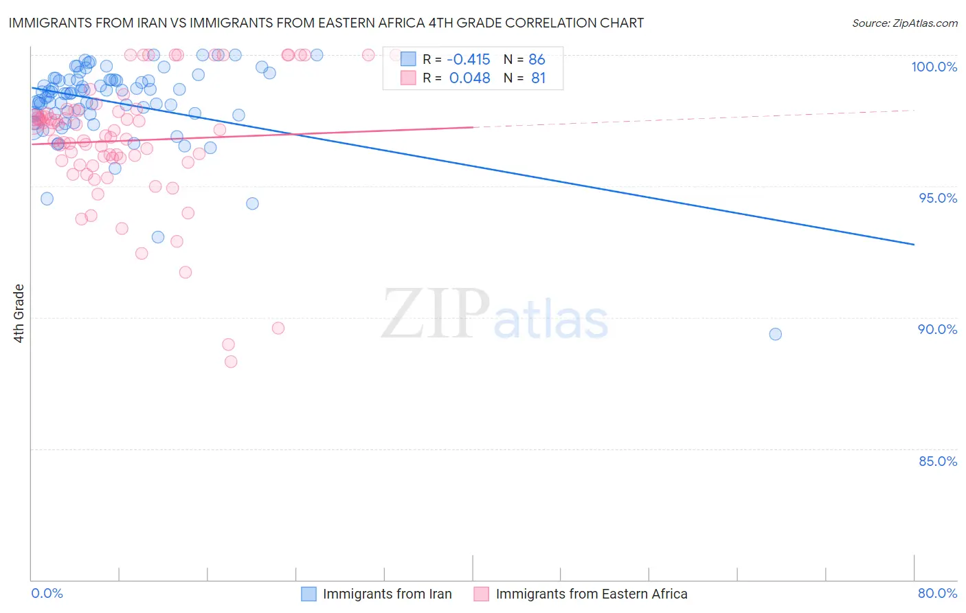 Immigrants from Iran vs Immigrants from Eastern Africa 4th Grade