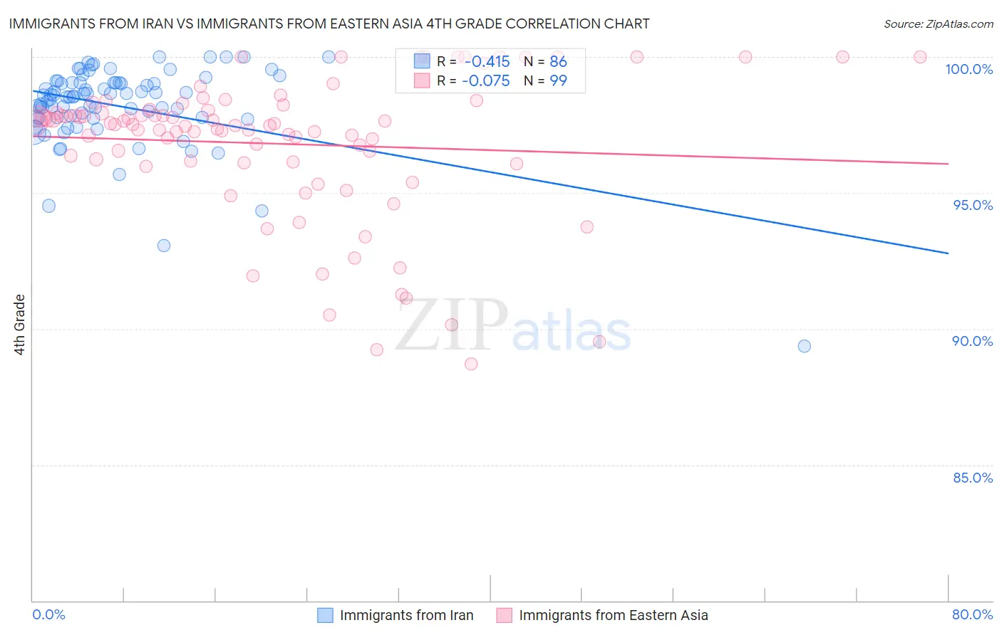 Immigrants from Iran vs Immigrants from Eastern Asia 4th Grade