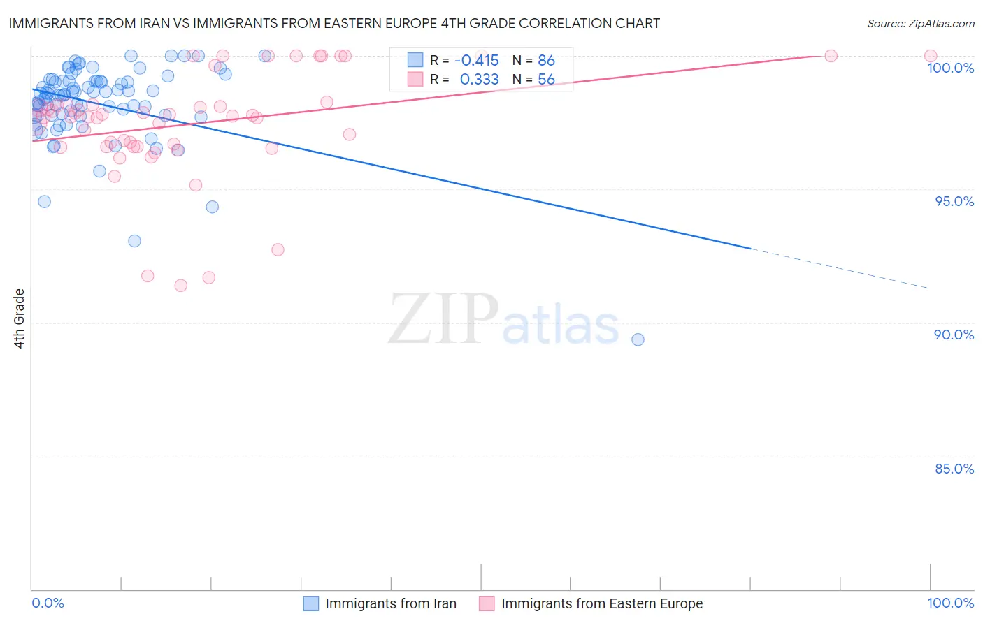 Immigrants from Iran vs Immigrants from Eastern Europe 4th Grade