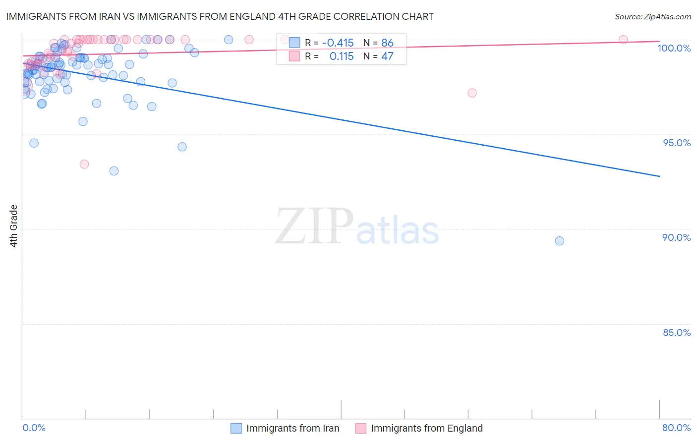 Immigrants from Iran vs Immigrants from England 4th Grade
