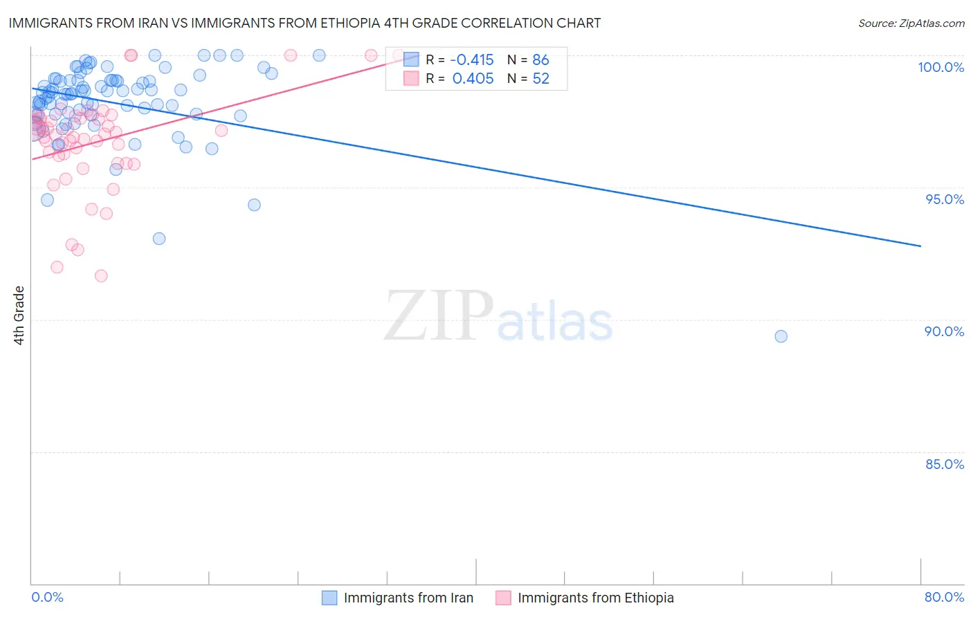 Immigrants from Iran vs Immigrants from Ethiopia 4th Grade