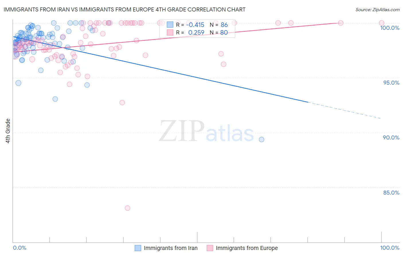 Immigrants from Iran vs Immigrants from Europe 4th Grade