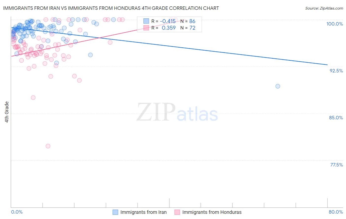 Immigrants from Iran vs Immigrants from Honduras 4th Grade