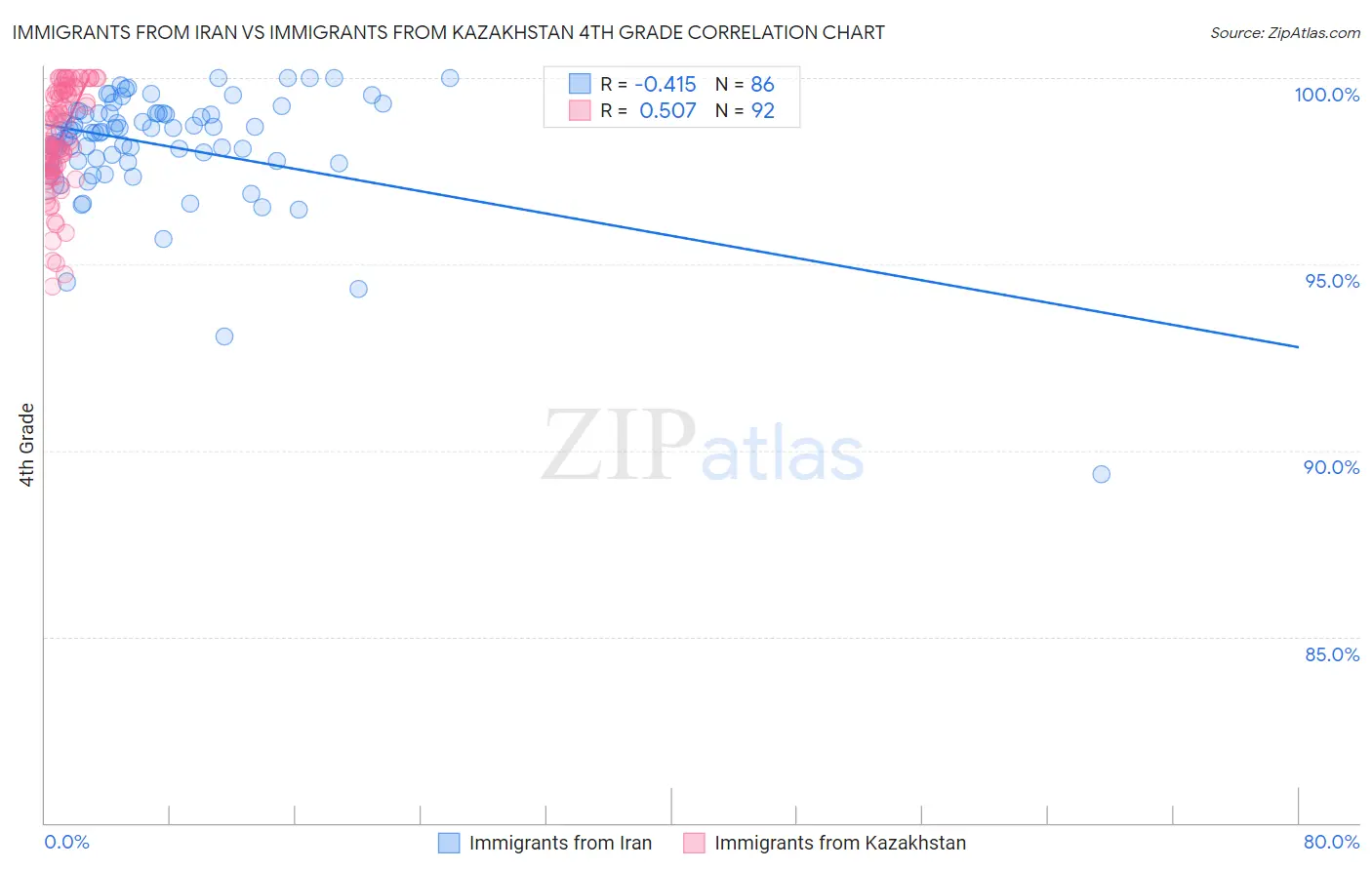 Immigrants from Iran vs Immigrants from Kazakhstan 4th Grade