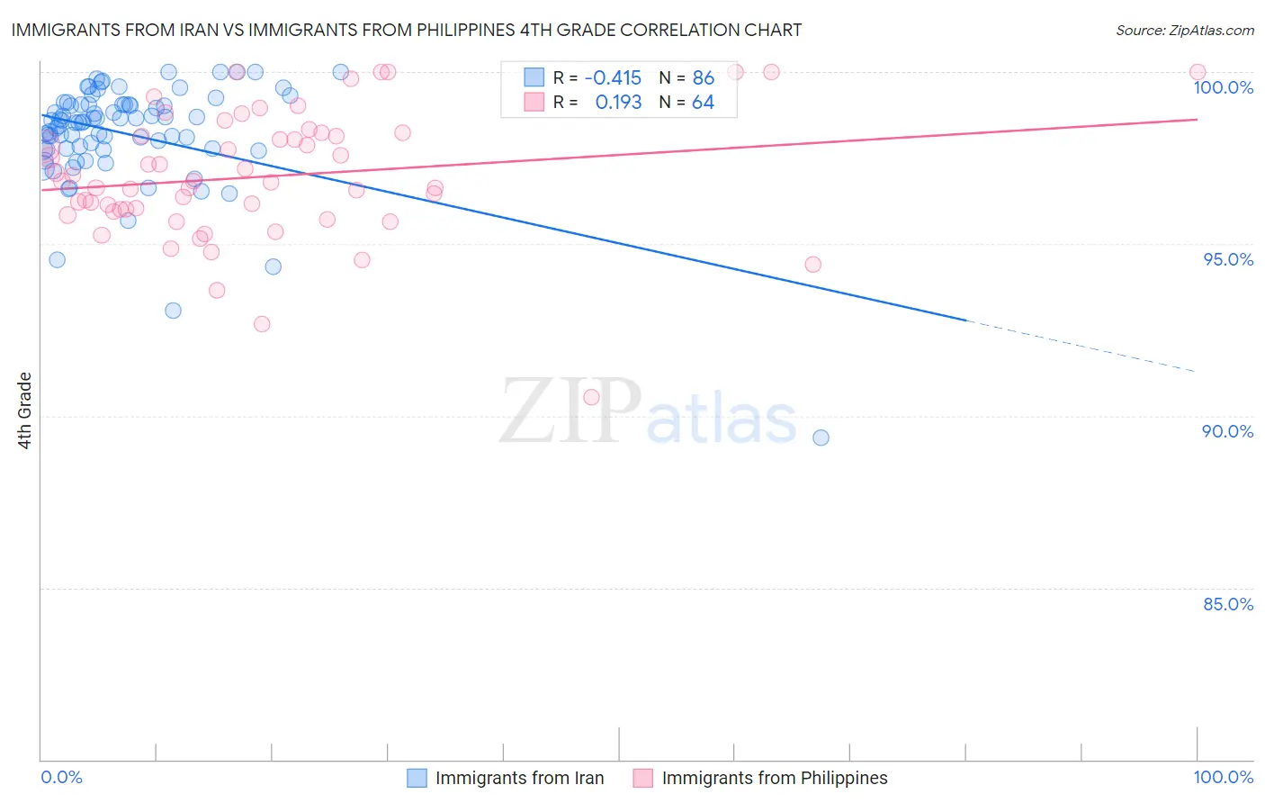 Immigrants from Iran vs Immigrants from Philippines 4th Grade