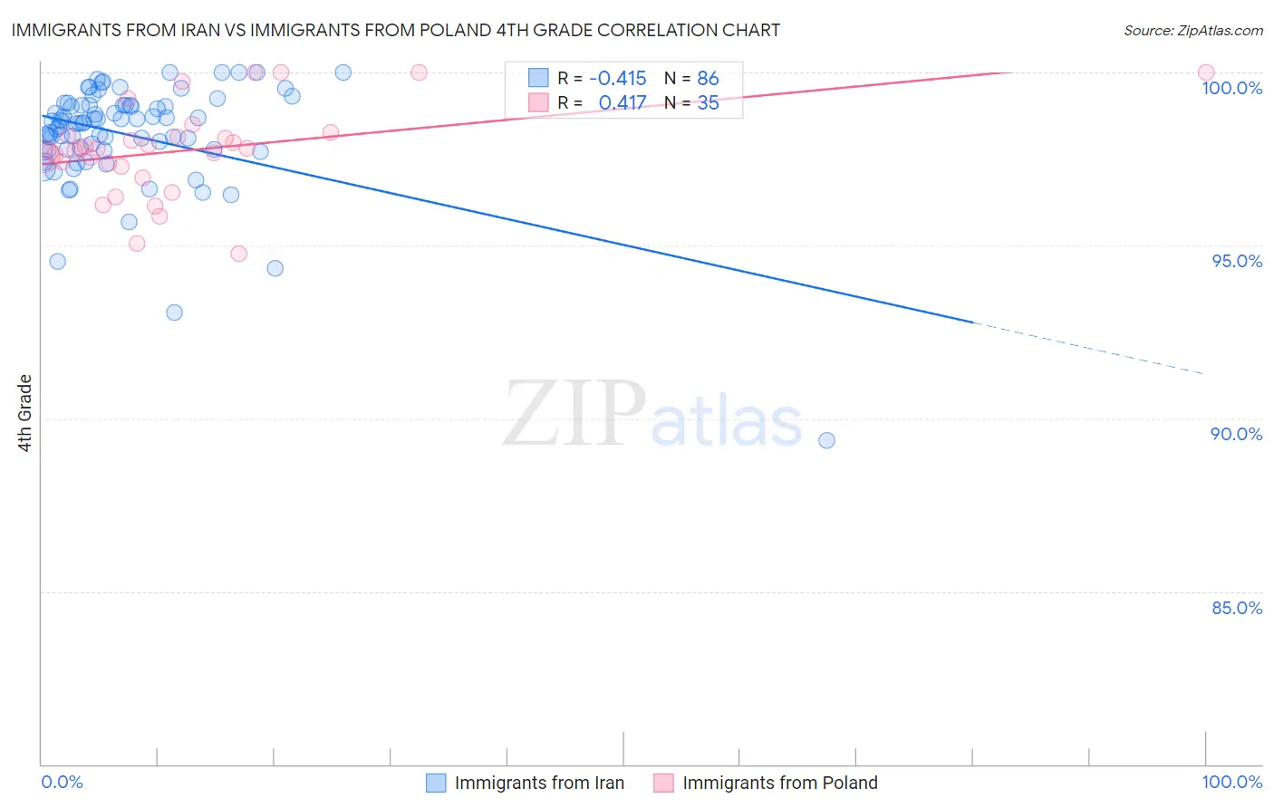Immigrants from Iran vs Immigrants from Poland 4th Grade
