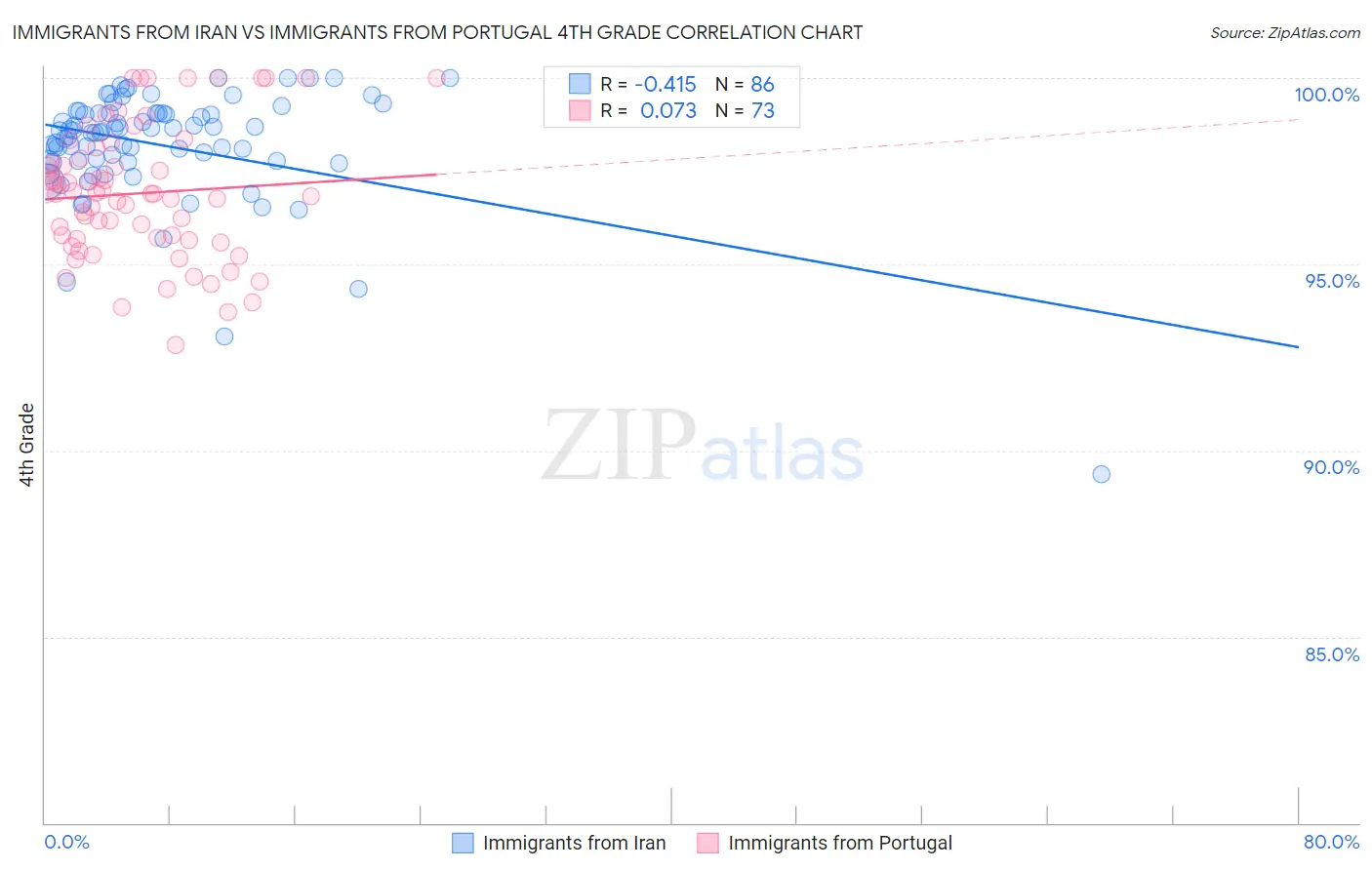 Immigrants from Iran vs Immigrants from Portugal 4th Grade