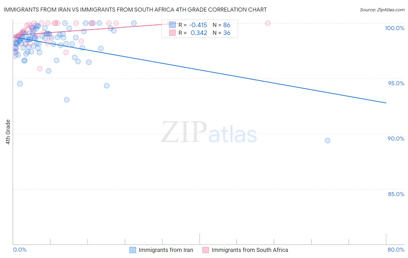 Immigrants from Iran vs Immigrants from South Africa 4th Grade