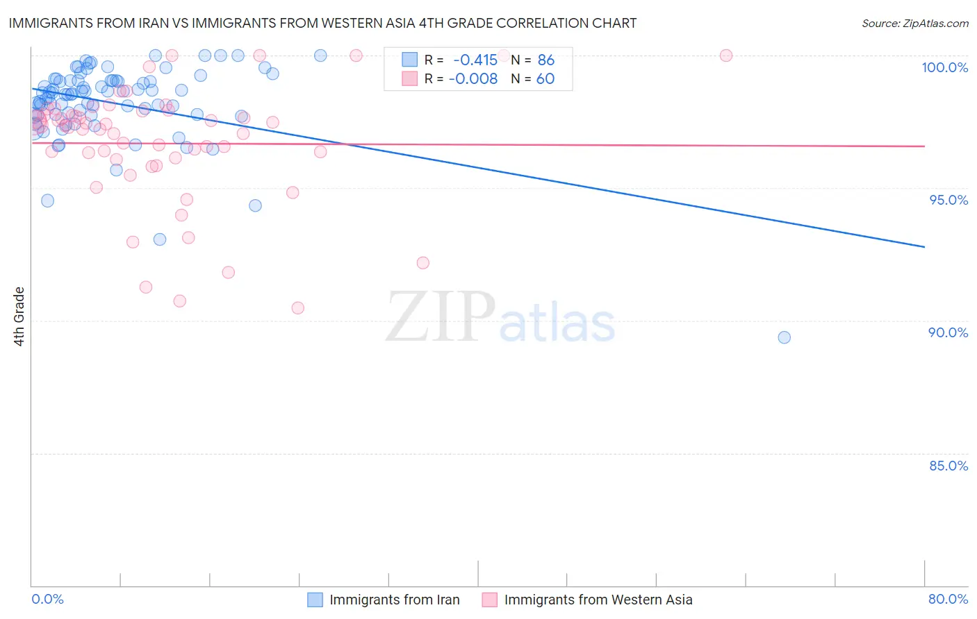 Immigrants from Iran vs Immigrants from Western Asia 4th Grade