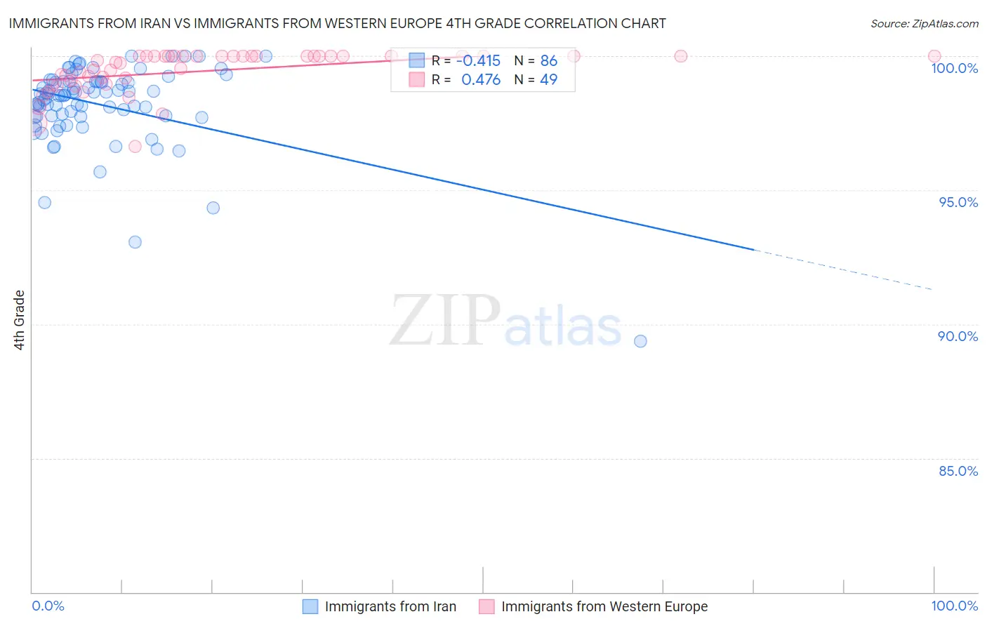 Immigrants from Iran vs Immigrants from Western Europe 4th Grade