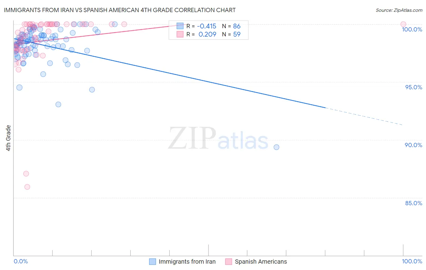 Immigrants from Iran vs Spanish American 4th Grade
