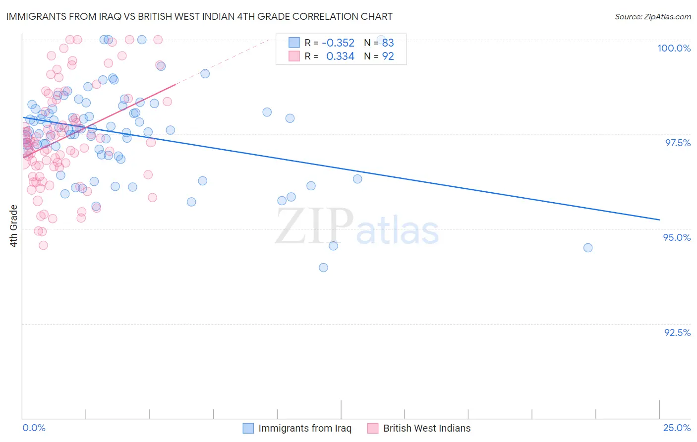 Immigrants from Iraq vs British West Indian 4th Grade