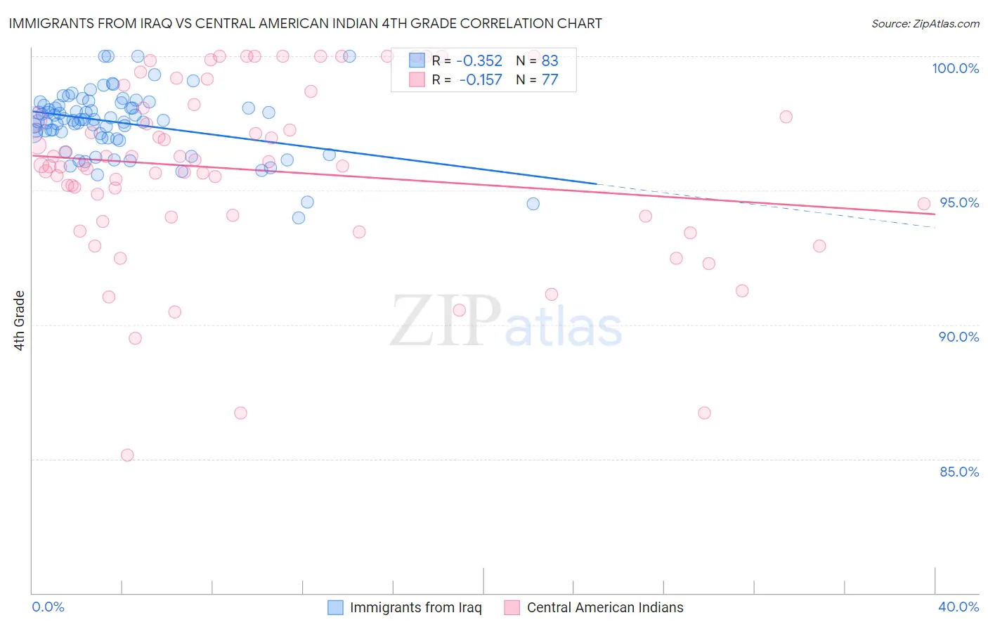 Immigrants from Iraq vs Central American Indian 4th Grade