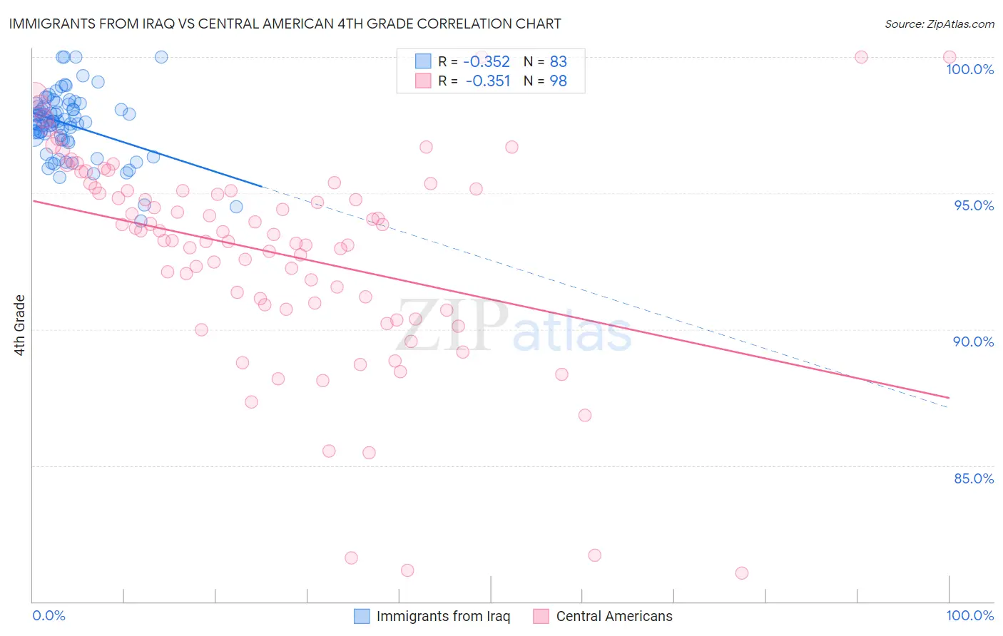 Immigrants from Iraq vs Central American 4th Grade