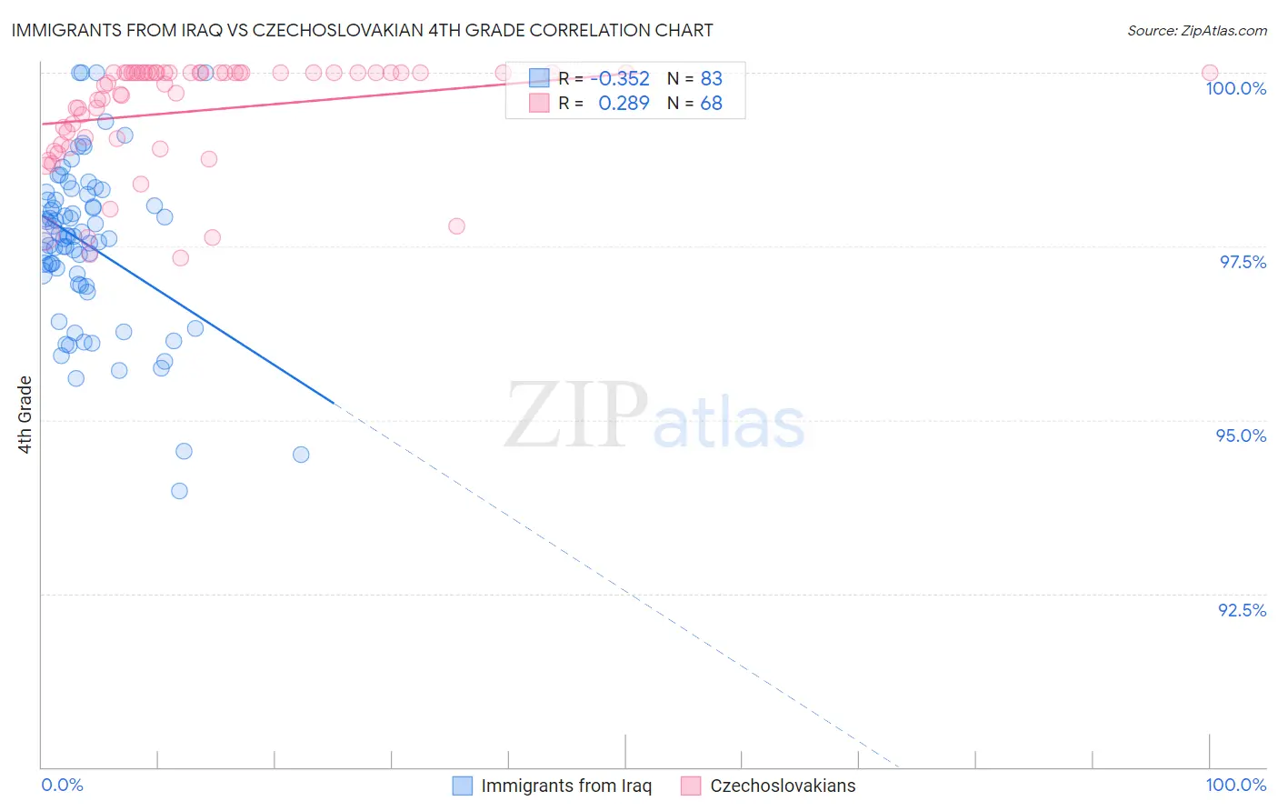 Immigrants from Iraq vs Czechoslovakian 4th Grade