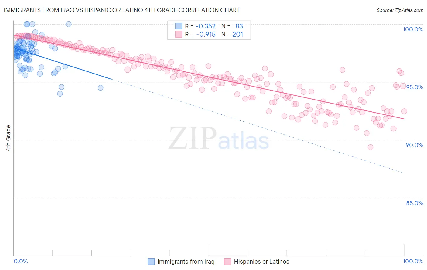 Immigrants from Iraq vs Hispanic or Latino 4th Grade