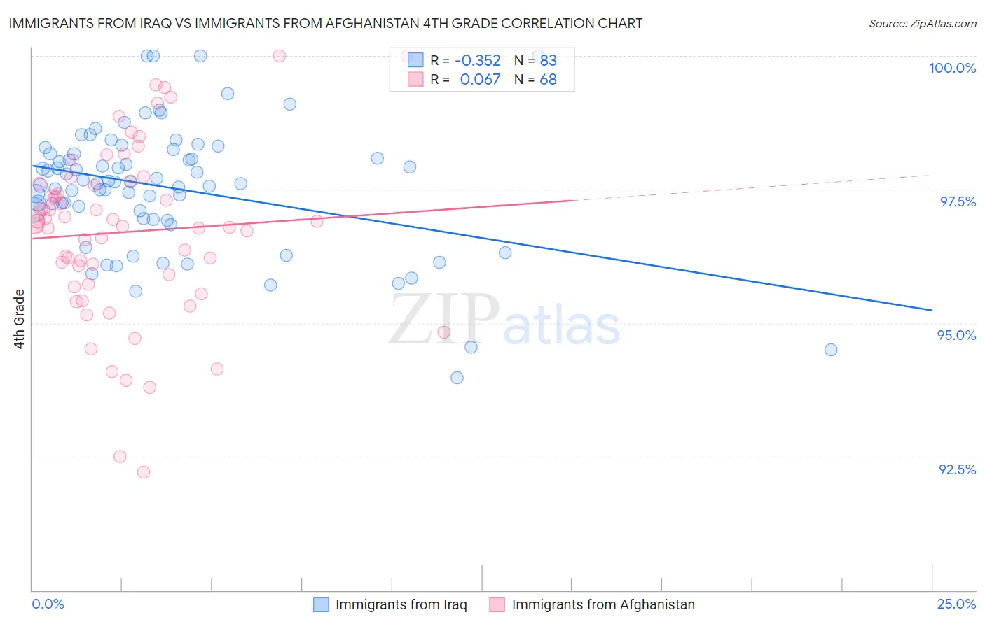 Immigrants from Iraq vs Immigrants from Afghanistan 4th Grade