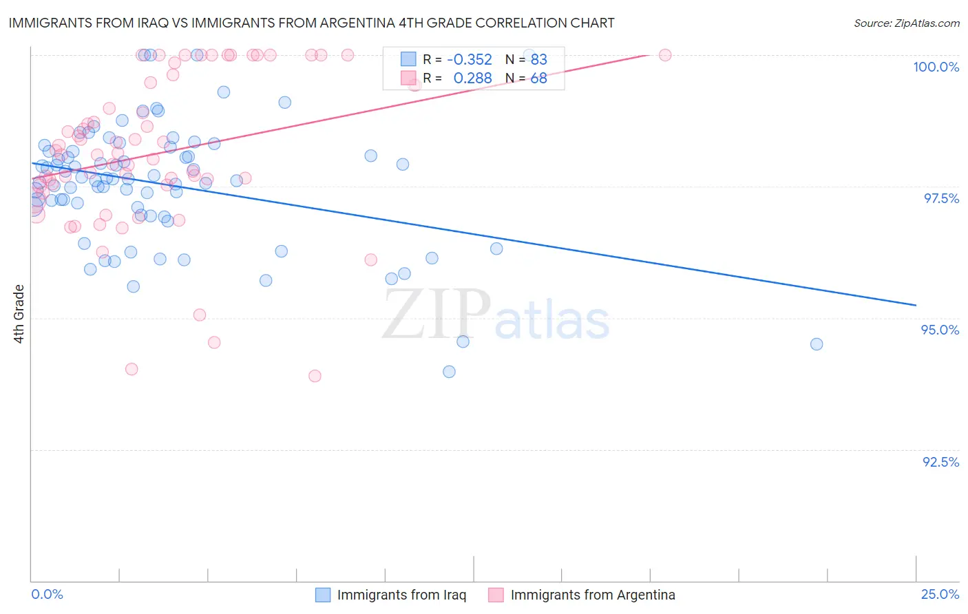 Immigrants from Iraq vs Immigrants from Argentina 4th Grade