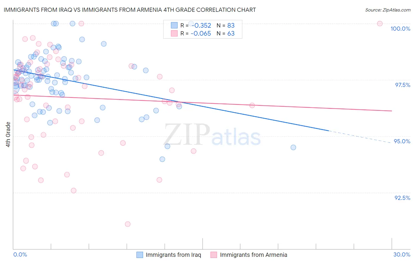Immigrants from Iraq vs Immigrants from Armenia 4th Grade