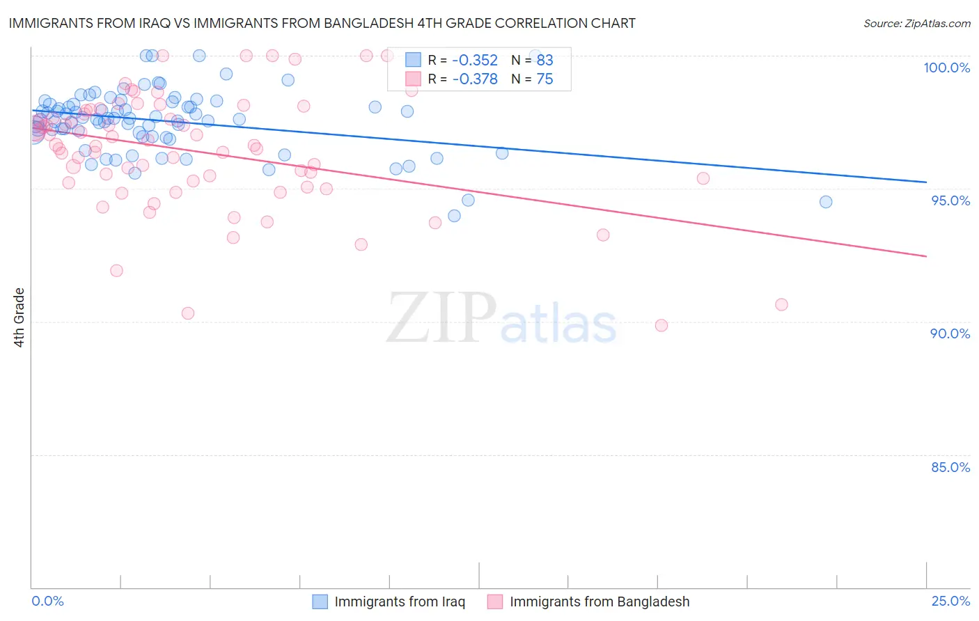 Immigrants from Iraq vs Immigrants from Bangladesh 4th Grade