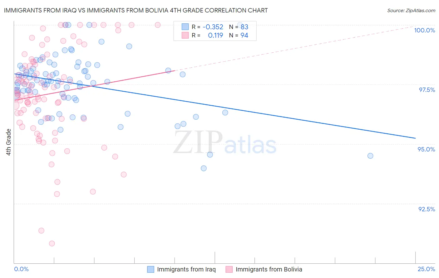 Immigrants from Iraq vs Immigrants from Bolivia 4th Grade