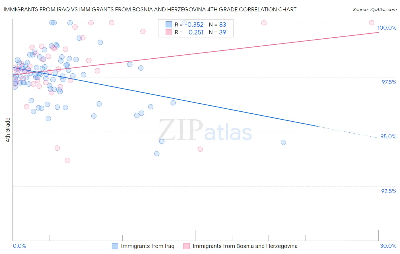 Immigrants from Iraq vs Immigrants from Bosnia and Herzegovina 4th Grade
