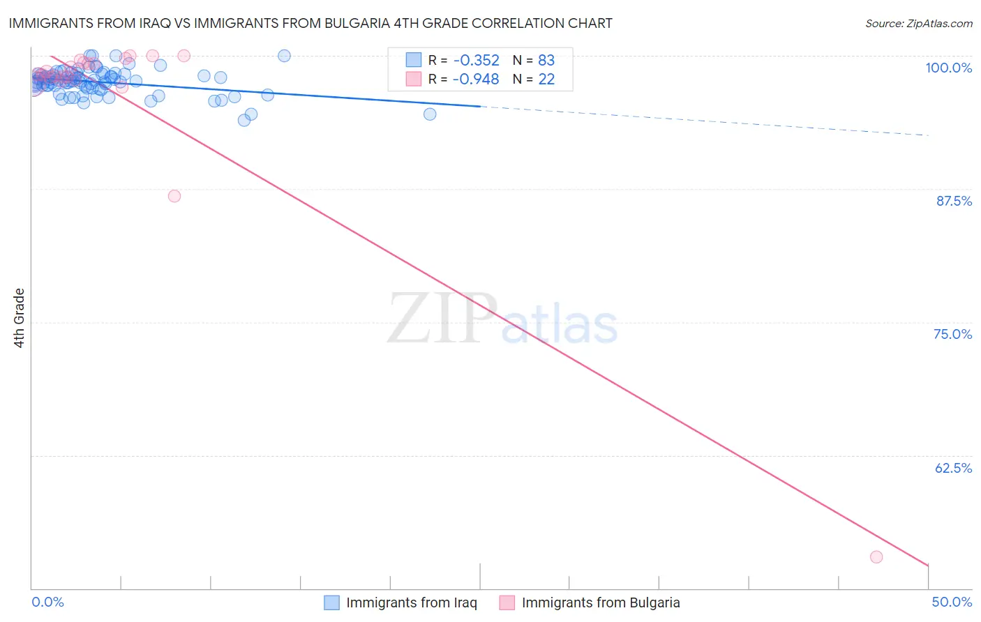 Immigrants from Iraq vs Immigrants from Bulgaria 4th Grade