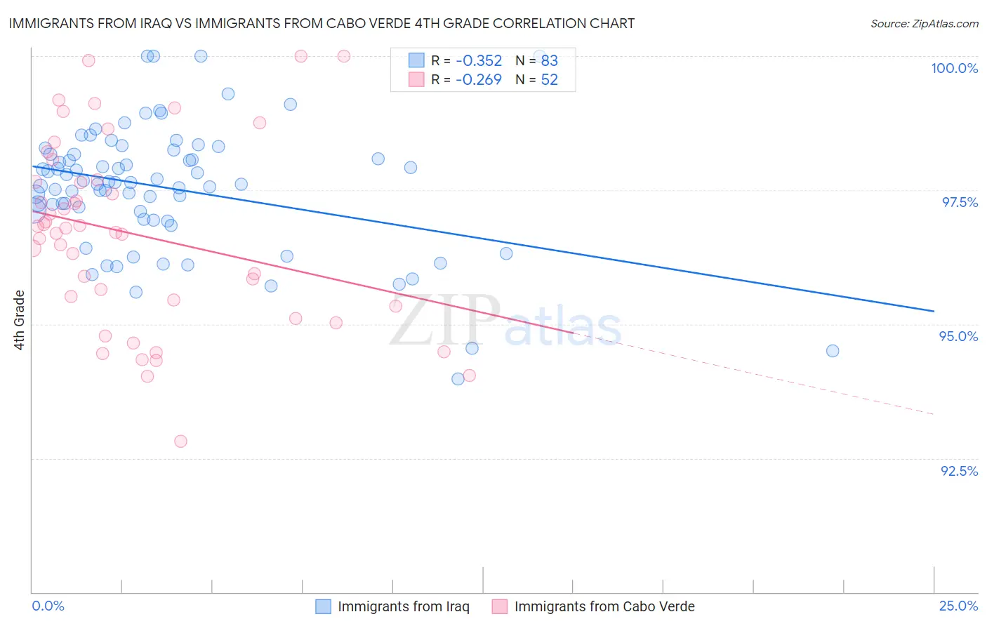 Immigrants from Iraq vs Immigrants from Cabo Verde 4th Grade