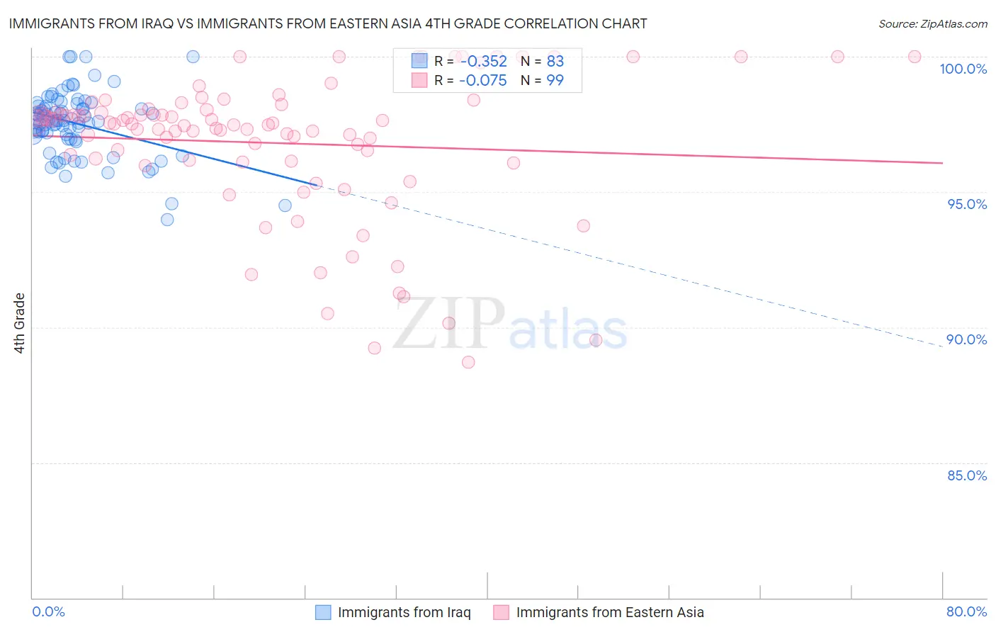Immigrants from Iraq vs Immigrants from Eastern Asia 4th Grade
