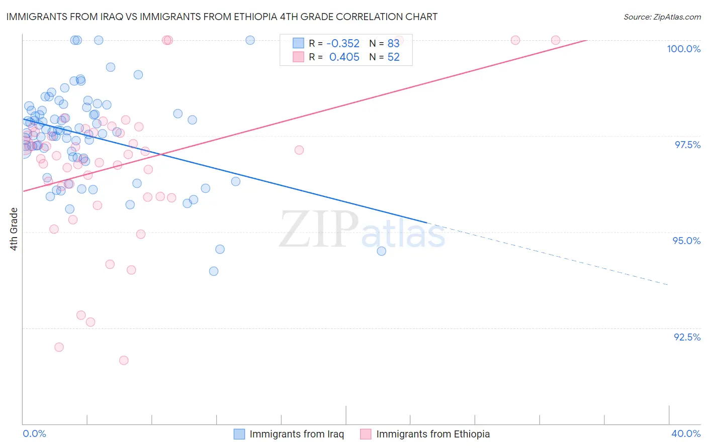Immigrants from Iraq vs Immigrants from Ethiopia 4th Grade