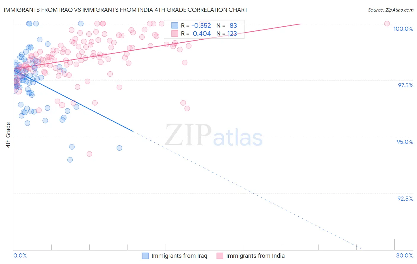Immigrants from Iraq vs Immigrants from India 4th Grade