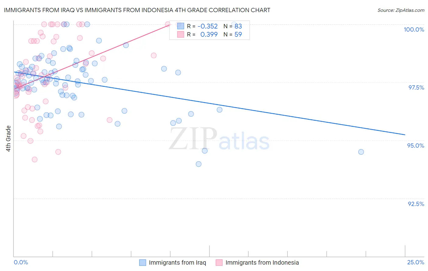 Immigrants from Iraq vs Immigrants from Indonesia 4th Grade