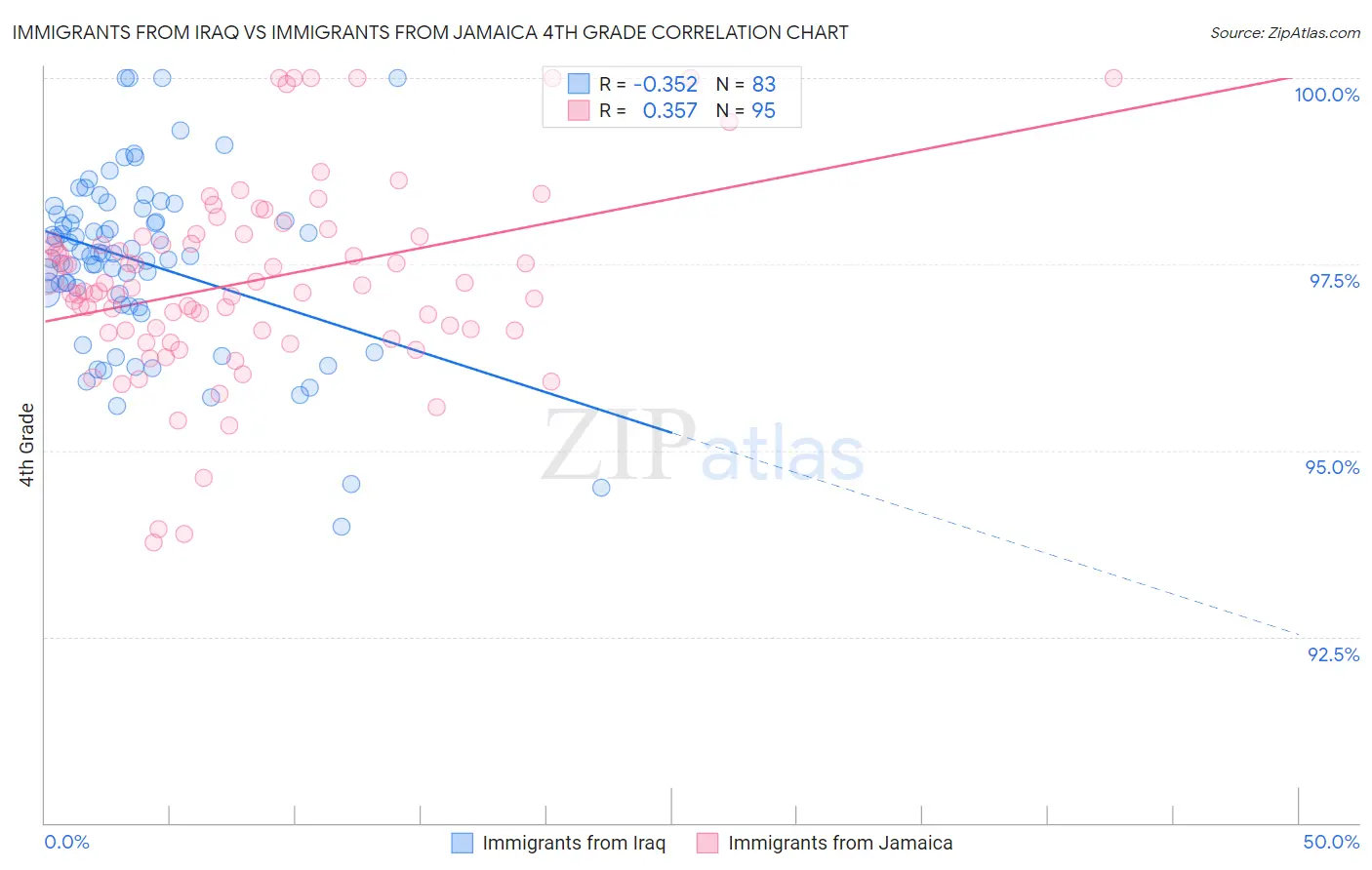 Immigrants from Iraq vs Immigrants from Jamaica 4th Grade
