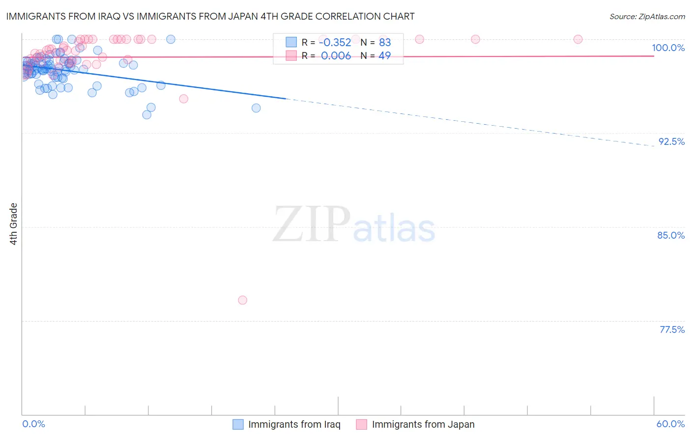 Immigrants from Iraq vs Immigrants from Japan 4th Grade