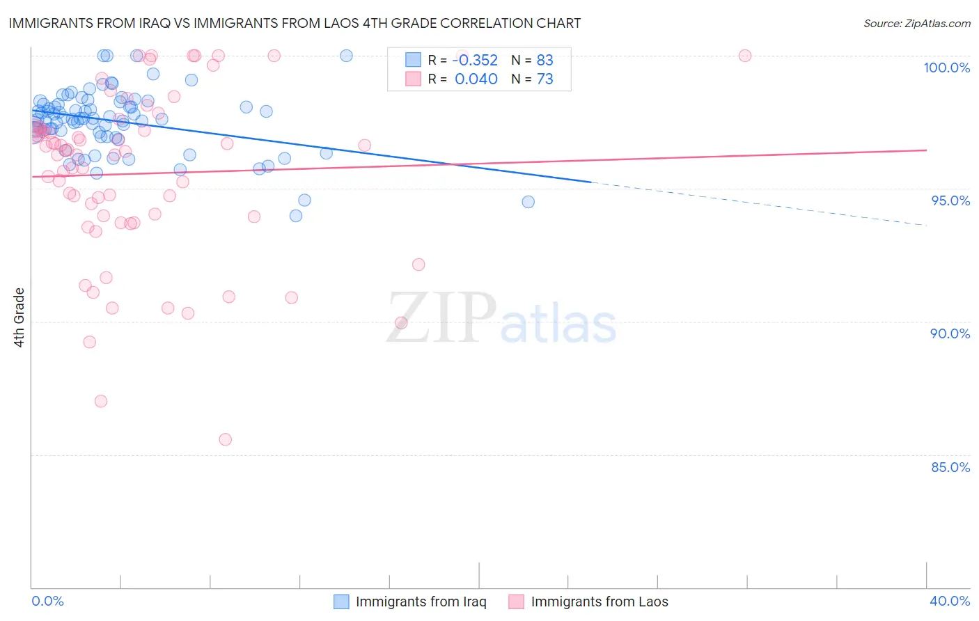 Immigrants from Iraq vs Immigrants from Laos 4th Grade