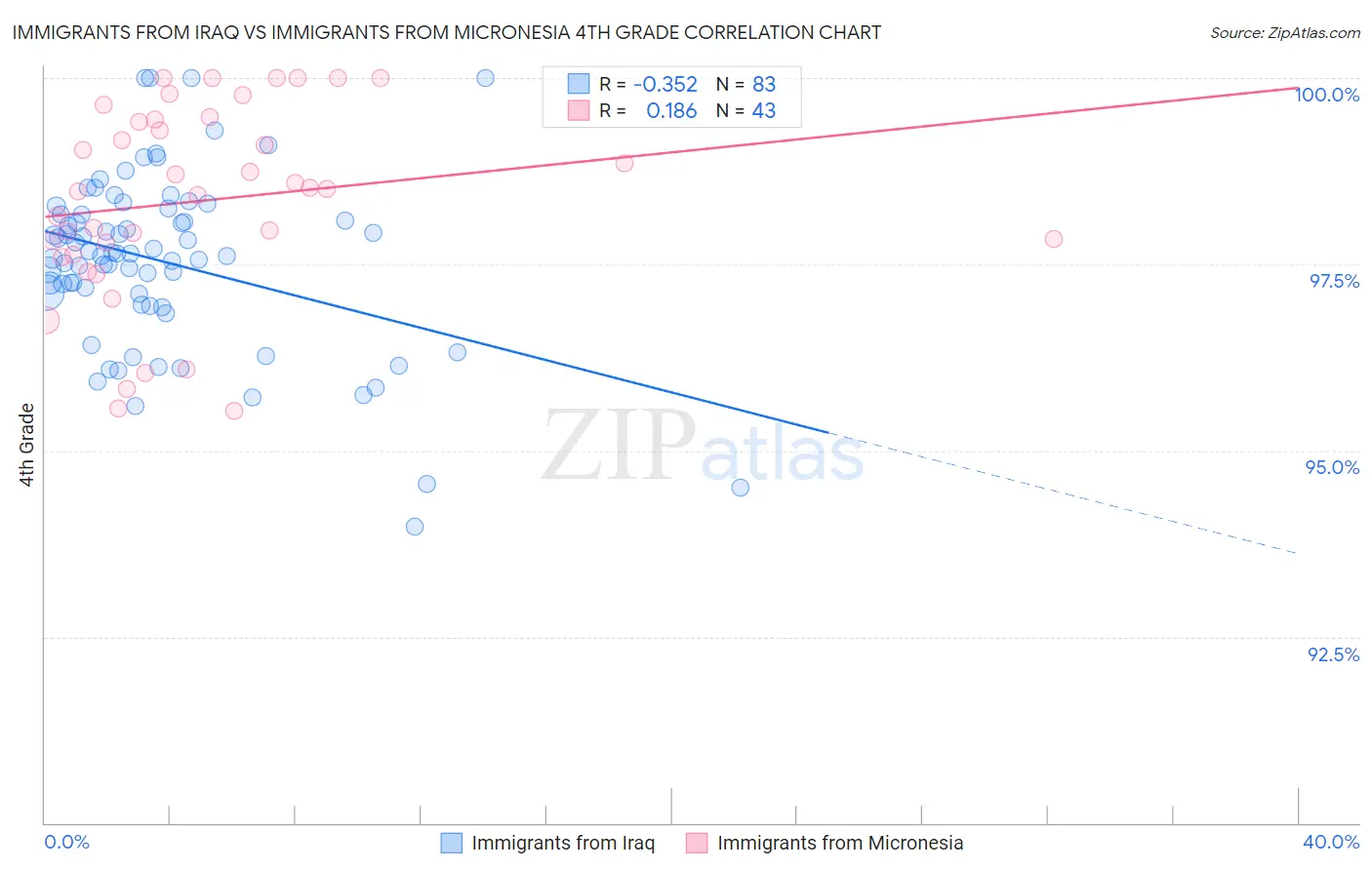 Immigrants from Iraq vs Immigrants from Micronesia 4th Grade